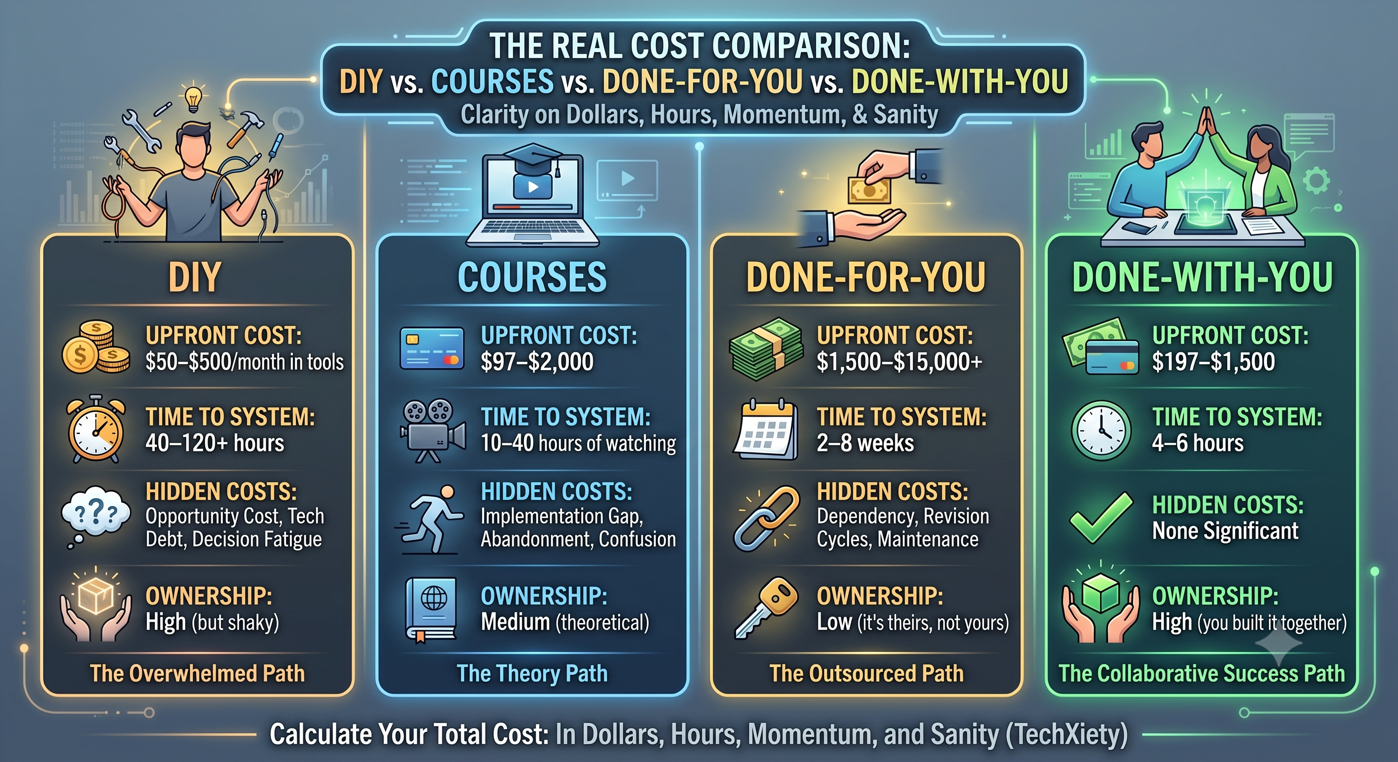The Real Cost Comparison: DIY, Courses, Done-For-You, and Done-With-You — upfront cost, time to system, hidden costs, ownership, and path names.